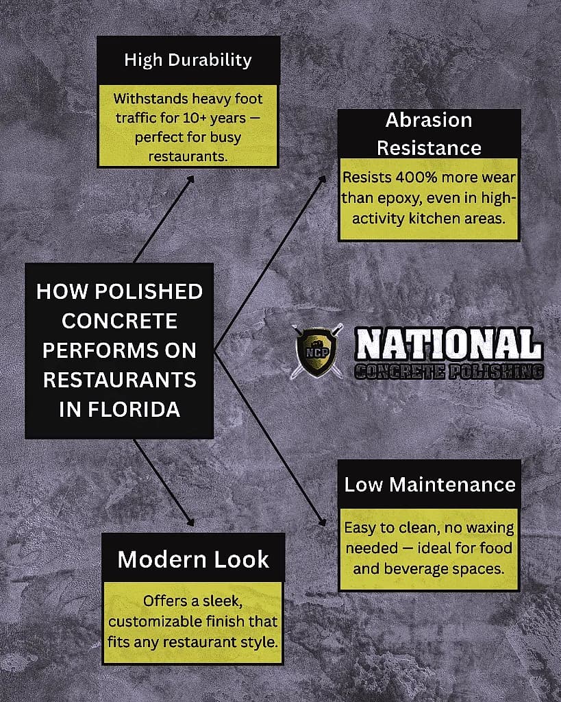 How polished concrete performs in restaurants in florida